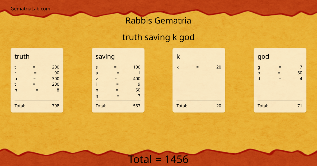 truth saving k god in rabbis Gematria
